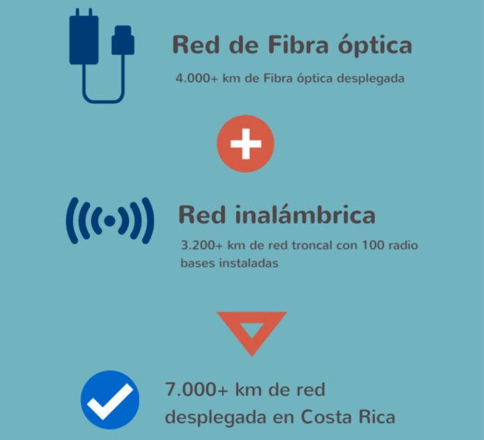 UFINET acquires wireless network coverage from REICO in Costa Rica